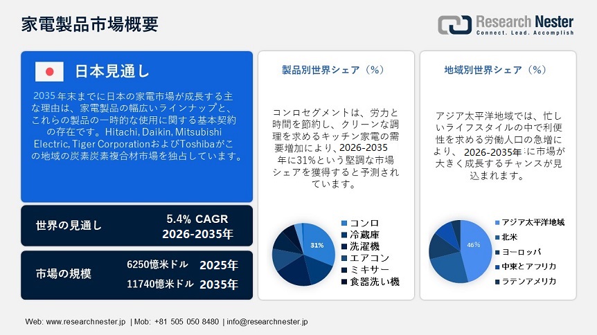 Home Appliances Market Overview